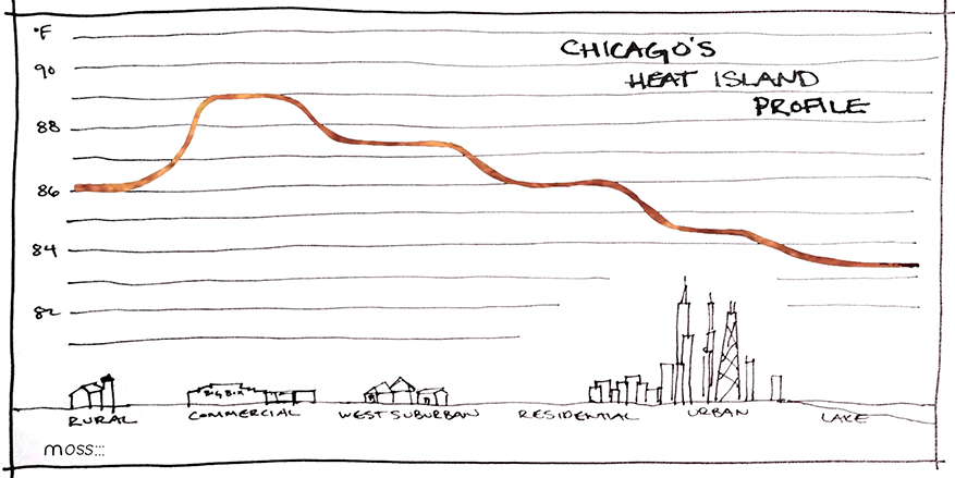 heat island effect, chicago